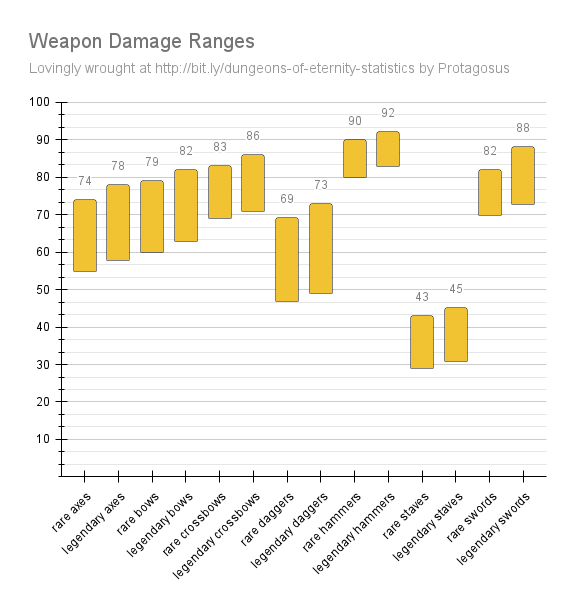 Weapon Damage Ranges